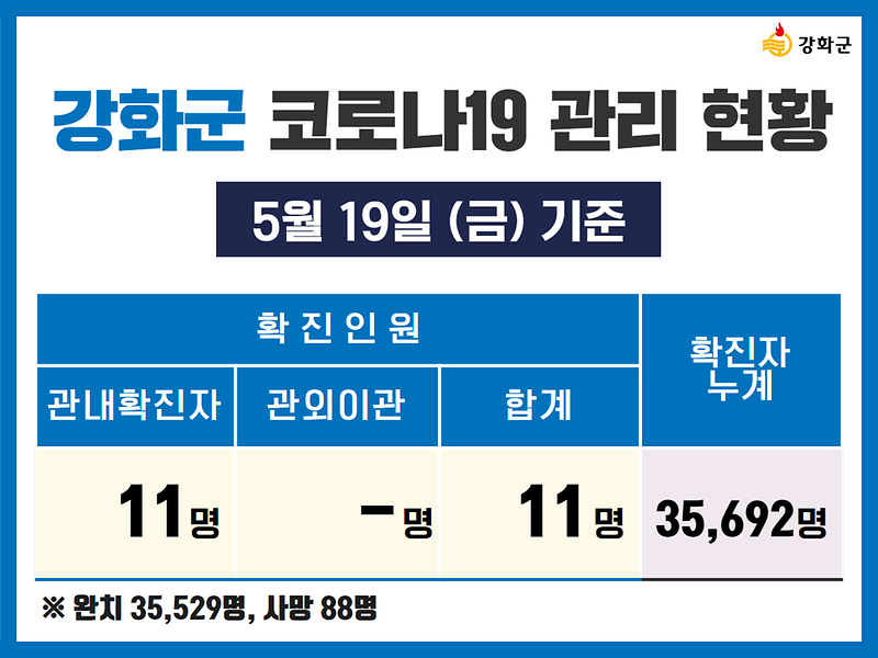  5/19(금) 기준 강화군 코로나19 관리현황을 알려드립니다. 사진